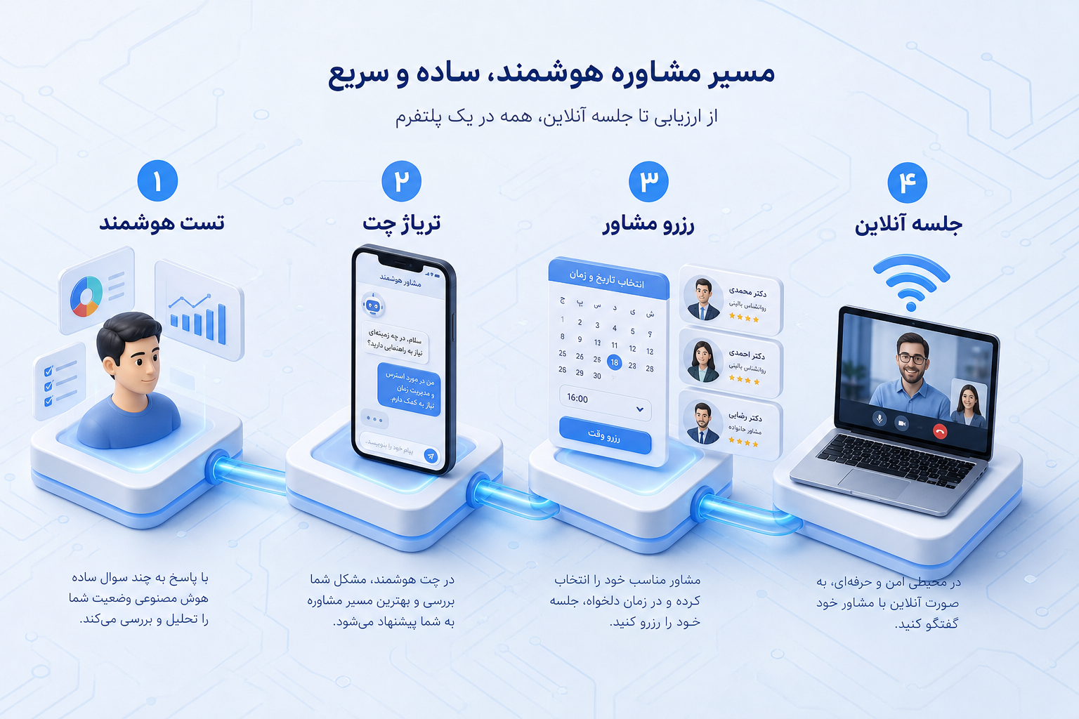 مسیر پیشنهادی آرسیس: تست هوشمند، تریاژ چت، رزرو مشاور، جلسه آنلاین