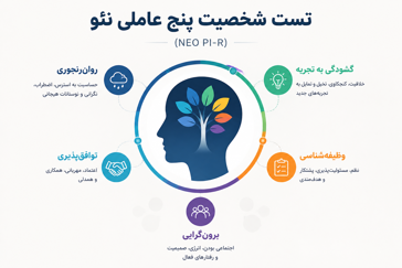 آزمون شخصیت پنج‌عاملی نئو (۲۴۰ سوال)